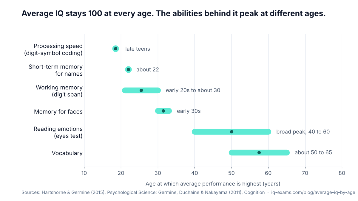 Chart of the approximate age at which average performance peaks: processing speed in the late teens, short-term memory for names about 22, working memory from the early 20s to about 30, memory for faces in the early 30s, reading emotions with a broad peak from 40 to 60, vocabulary about 50 to 65
