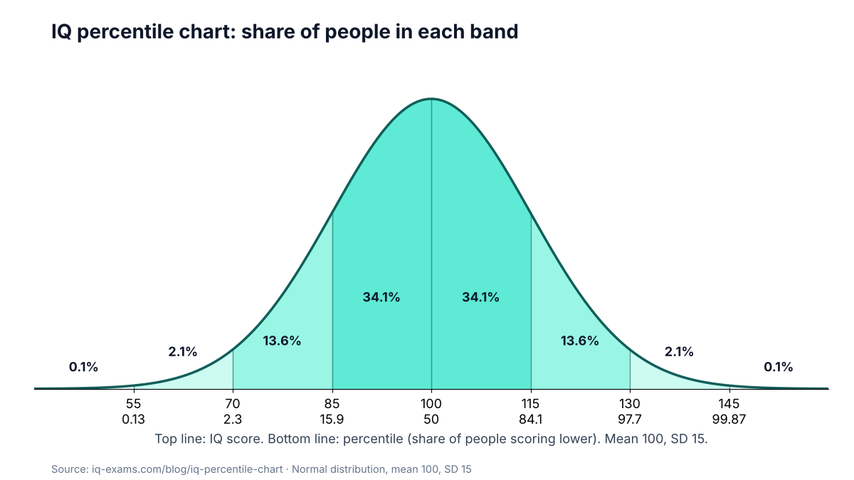 IQ percentile chart: bell curve with mean 100 and SD 15, showing 34.1% of people between 100 and 115, 13.6% between 115 and 130, 2.1% between 130 and 145 and 0.1% above 145, with the percentile of 55, 70, 85, 100, 115, 130 and 145